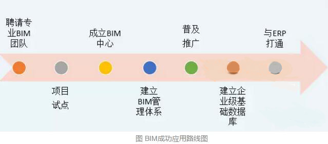 楊寶明：BIM成功應用路線圖